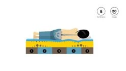 Traagschuimmatras ONE By TEMPUR® SOFT -Beddengoed Winkel Traagschuimmatras ONE by TEMPUR SOFT 2